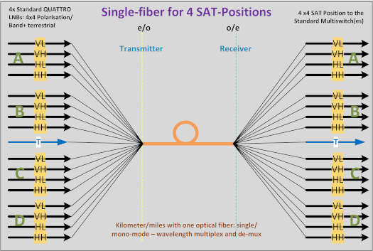 Single-Fiber for 4 Satellites BMS-0932C